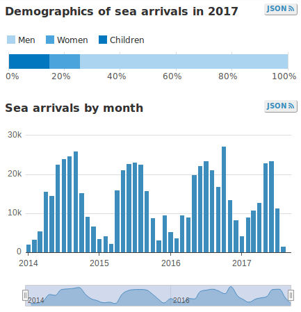 numero sbarchi migranti, immigrati clandestini irregolari, barconi, coste, ong, italia 2014 2015 2016 2017, unhcr, libia, mediterraneo